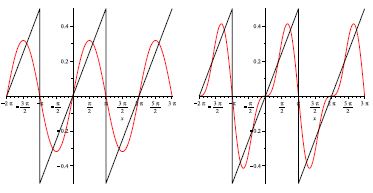 fonction 2pi-périodique approchée par le premier terme puis par la somme des deux premiers termes de son développement en série de Fourier