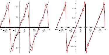 fonction 2pi-périodique approchée par la somme des trois puis des dix premiers termes de son développement en série de Fourier